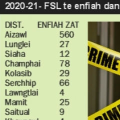 Crime scene 1,575-ah