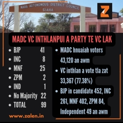 MADC VC inthlanpui a