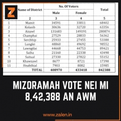Mizoram-ah vote nei